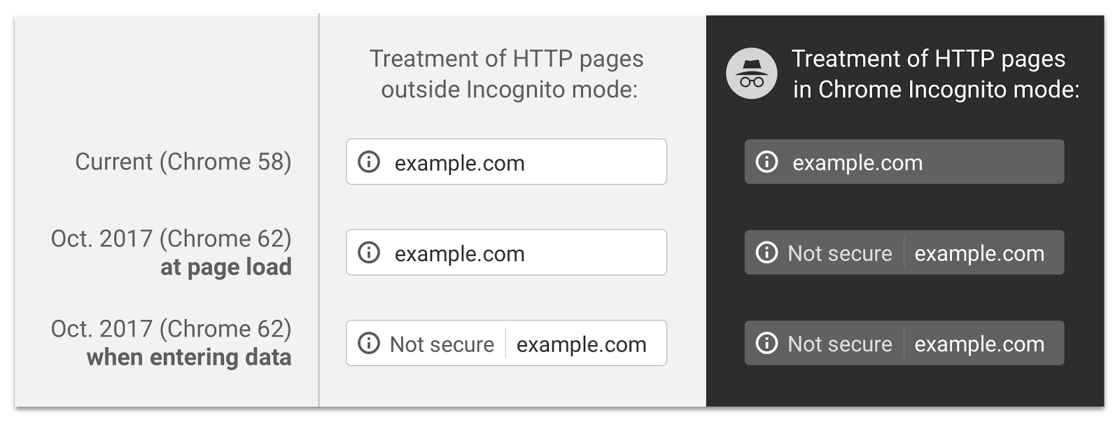 Starting October 2017, Chrome (version 62) will show a NOT SECURE